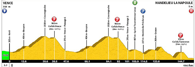 Stage 1 profile